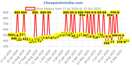 myntra.com BAESD Men Patterned Leather Breathable Riding Gloves baesd Price History Graph from 17 Jul 2024 to 15 Oct 2025