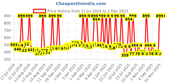myntra.com BAESD Men Patterned Leather Breathable Riding Gloves baesd Price History Graph from 17 Jul 2024 to 1 Dec 2025