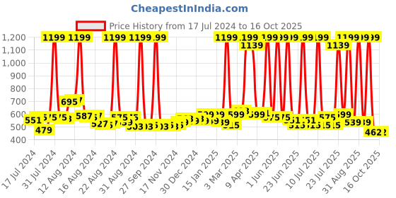 myntra.com BAESD Men Patterned Leather Breathable Riding Gloves baesd Price History Graph from 17 Jul 2024 to 16 Oct 2025