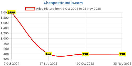 myntra.com BAESD Men Printed Applique T-shirt baesd Price History Graph from 2 Oct 2024 to 25 Nov 2025