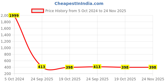 myntra.com BAESD Men Printed Applique T-shirt baesd Price History Graph from 5 Oct 2024 to 23 Nov 2025