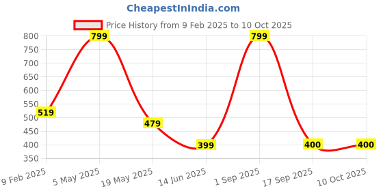 myntra.com BAESD Men Printed Applique T-shirt baesd Price History Graph from 9 Feb 2025 to 10 Oct 2025
