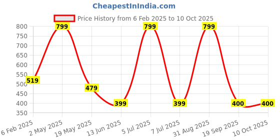 myntra.com BAESD Men Printed Applique T-shirt baesd Price History Graph from 6 Feb 2025 to 10 Oct 2025