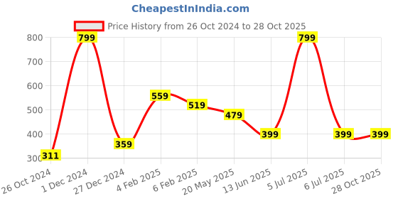 myntra.com BAESD Men Printed Applique T-shirt baesd Price History Graph from 26 Oct 2024 to 28 Oct 2025