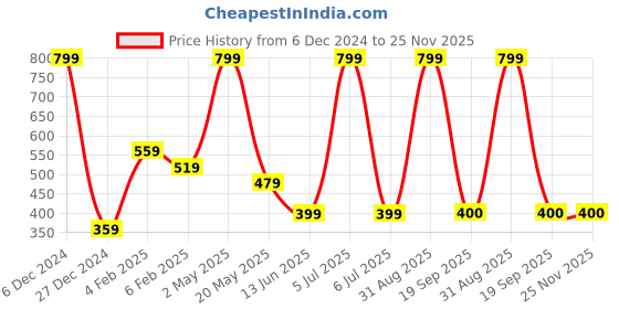 myntra.com BAESD Men Printed Applique T-shirt baesd Price History Graph from 6 Dec 2024 to 24 Nov 2025