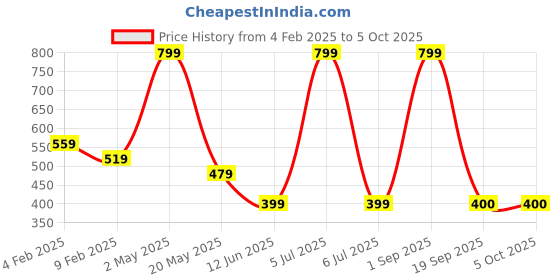 myntra.com BAESD Men Printed Applique T-shirt baesd Price History Graph from 4 Feb 2025 to 4 Oct 2025