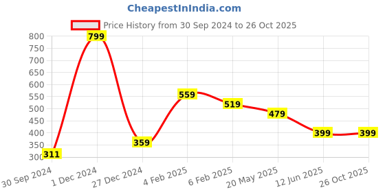 myntra.com BAESD Men Printed Applique T-shirt baesd Price History Graph from 30 Sep 2024 to 26 Oct 2025