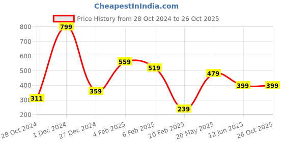 myntra.com BAESD Men Printed Applique T-shirt baesd Price History Graph from 28 Oct 2024 to 26 Oct 2025