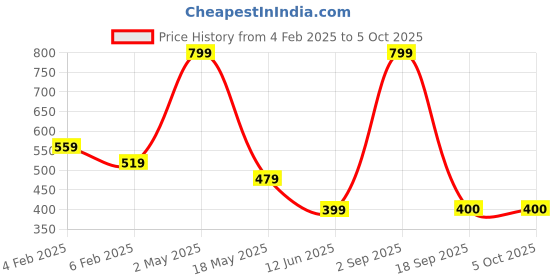 myntra.com BAESD Men Printed Applique T-shirt baesd Price History Graph from 4 Feb 2025 to 5 Oct 2025