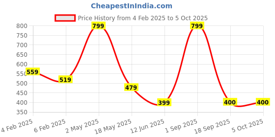 myntra.com BAESD Men Printed Applique T-shirt baesd Price History Graph from 4 Feb 2025 to 5 Oct 2025