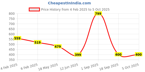 myntra.com BAESD Men Printed Applique T-shirt baesd Price History Graph from 4 Feb 2025 to 4 Oct 2025