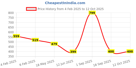 myntra.com BAESD Men Printed Applique T-shirt baesd Price History Graph from 4 Feb 2025 to 12 Oct 2025
