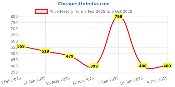 myntra.com BAESD Men Printed Applique T-shirt baesd Price History Graph from 3 Feb 2025 to 4 Oct 2025