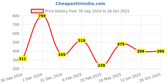 myntra.com BAESD Men Printed Applique T-shirt baesd Price History Graph from 30 Sep 2024 to 26 Oct 2025