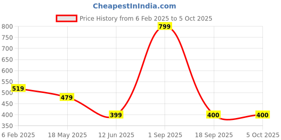 myntra.com BAESD Men Printed Applique T-shirt baesd Price History Graph from 6 Feb 2025 to 4 Oct 2025