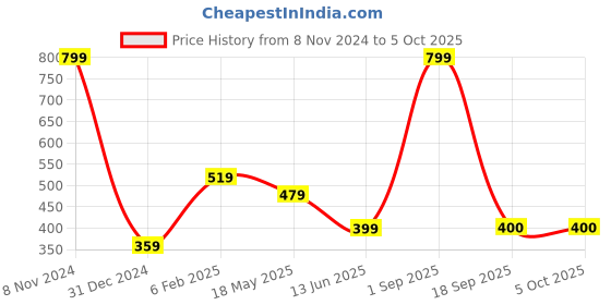 myntra.com BAESD Men Printed Applique T-shirt baesd Price History Graph from 8 Nov 2024 to 4 Oct 2025