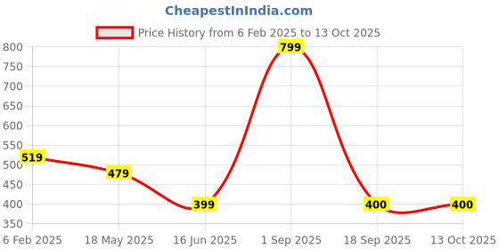 myntra.com BAESD Men Printed Applique T-shirt baesd Price History Graph from 6 Feb 2025 to 12 Oct 2025