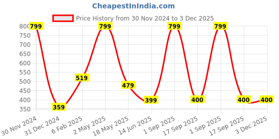 myntra.com BAESD Men Printed Applique T-shirt baesd Price History Graph from 30 Nov 2024 to 3 Dec 2025