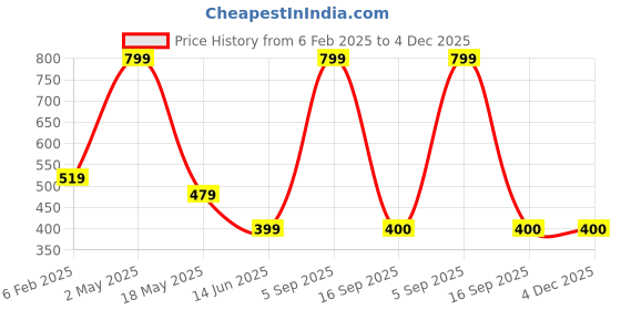 myntra.com BAESD Men Printed Applique T-shirt baesd Price History Graph from 6 Feb 2025 to 4 Dec 2025