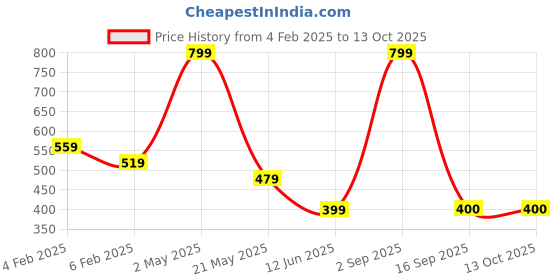 myntra.com BAESD Men Printed Applique T-shirt baesd Price History Graph from 4 Feb 2025 to 12 Oct 2025