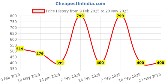 myntra.com BAESD Men Printed Applique T-shirt baesd Price History Graph from 9 Feb 2025 to 23 Nov 2025