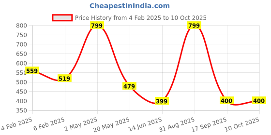 myntra.com BAESD Men Printed Applique T-shirt baesd Price History Graph from 4 Feb 2025 to 9 Oct 2025