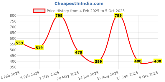 myntra.com BAESD Men Printed Applique T-shirt baesd Price History Graph from 4 Feb 2025 to 4 Oct 2025