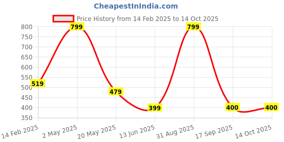 myntra.com BAESD Men Printed Applique T-shirt baesd Price History Graph from 14 Feb 2025 to 14 Oct 2025