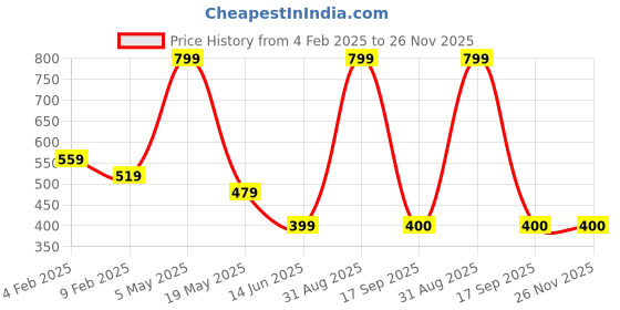 myntra.com BAESD Men Printed Applique T-shirt baesd Price History Graph from 4 Feb 2025 to 25 Nov 2025