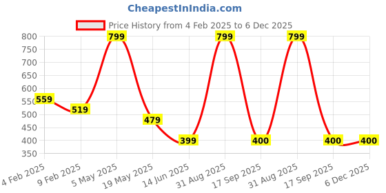 myntra.com BAESD Men Printed Applique T-shirt baesd Price History Graph from 4 Feb 2025 to 5 Dec 2025