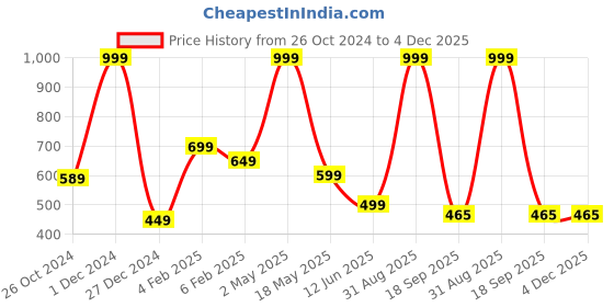 myntra.com BAESD Men Printed Applique T-shirt baesd Price History Graph from 26 Oct 2024 to 4 Dec 2025