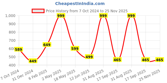 myntra.com BAESD Men Printed Applique T-shirt baesd Price History Graph from 7 Oct 2024 to 24 Nov 2025