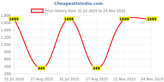 myntra.com BAESD Men Printed Applique T-shirt baesd Price History Graph from 31 Jul 2025 to 23 Nov 2025