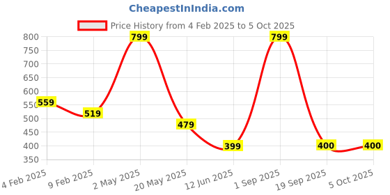 myntra.com BAESD Men Printed Extended Sleeves Applique T-shirt baesd Price History Graph from 4 Feb 2025 to 4 Oct 2025