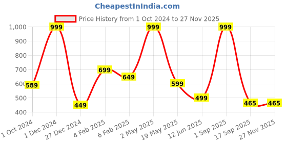 myntra.com BAESD Men Printed Extended Sleeves Applique T-shirt baesd Price History Graph from 1 Oct 2024 to 24 Nov 2025