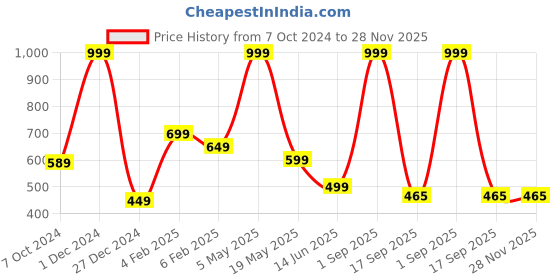 myntra.com BAESD Men Printed Extended Sleeves T-shirt baesd Price History Graph from 7 Oct 2024 to 28 Nov 2025