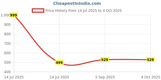 myntra.com BAESD Men Printed High-Rise Shorts baesd Price History Graph from 14 Jul 2025 to 4 Oct 2025