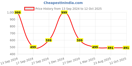 myntra.com BAESD Men Printed Hooded Sweatshirt baesd Price History Graph from 13 Sep 2024 to 12 Oct 2025