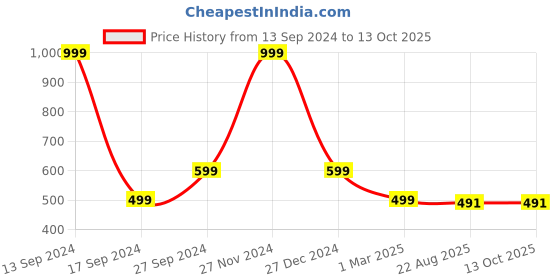 myntra.com BAESD Men Printed Hooded Sweatshirt baesd Price History Graph from 13 Sep 2024 to 13 Oct 2025