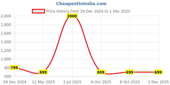 myntra.com BAESD Men Printed Hooded Sweatshirt baesd Price History Graph from 29 Dec 2024 to 1 Dec 2025