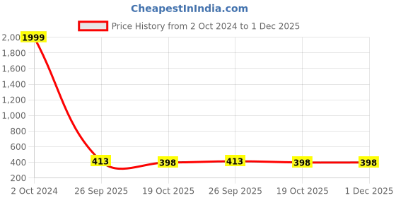 myntra.com BAESD Men Printed Hooded T-shirt baesd Price History Graph from 2 Oct 2024 to 1 Dec 2025