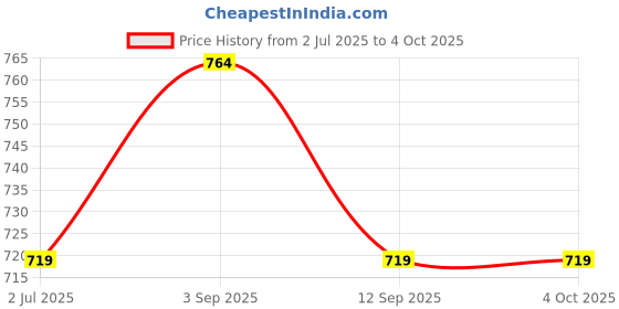 myntra.com BAESD Men Printed Mid-Rise Track Pants baesd Price History Graph from 2 Jul 2025 to 4 Oct 2025