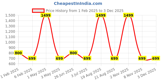 myntra.com BAESD Men Printed Pullover Sweatshirt baesd Price History Graph from 1 Feb 2025 to 2 Dec 2025