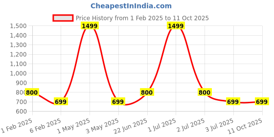 myntra.com BAESD Men Printed Pullover Sweatshirt baesd Price History Graph from 1 Feb 2025 to 11 Oct 2025