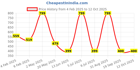 myntra.com BAESD Men Printed Raw Edge T-shirt baesd Price History Graph from 4 Feb 2025 to 12 Oct 2025