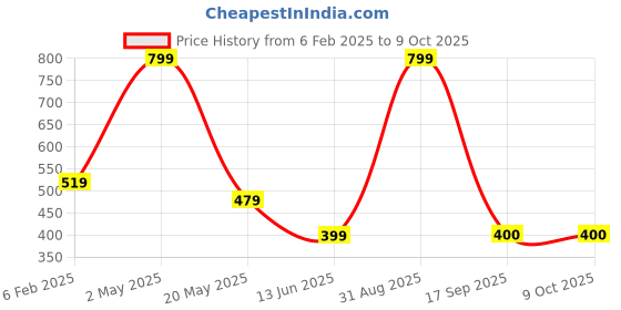 myntra.com BAESD Men Printed Raw Edge T-shirt baesd Price History Graph from 6 Feb 2025 to 9 Oct 2025