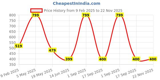 myntra.com BAESD Men Printed Raw Edge T-shirt baesd Price History Graph from 9 Feb 2025 to 22 Nov 2025
