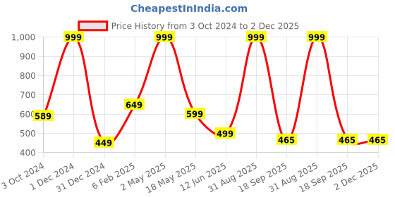myntra.com BAESD Men Printed Raw Edge T-shirt baesd Price History Graph from 3 Oct 2024 to 1 Dec 2025
