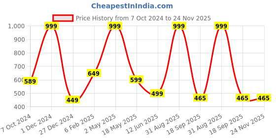 myntra.com BAESD Men Printed Raw Edge T-shirt baesd Price History Graph from 7 Oct 2024 to 24 Nov 2025