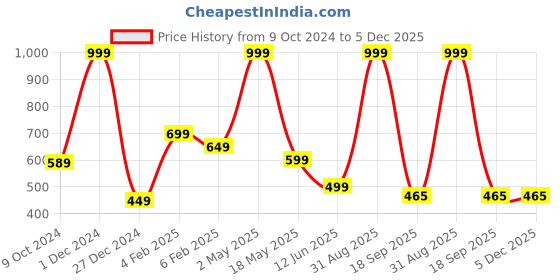 myntra.com BAESD Men Printed Raw Edge T-shirt baesd Price History Graph from 9 Oct 2024 to 5 Dec 2025